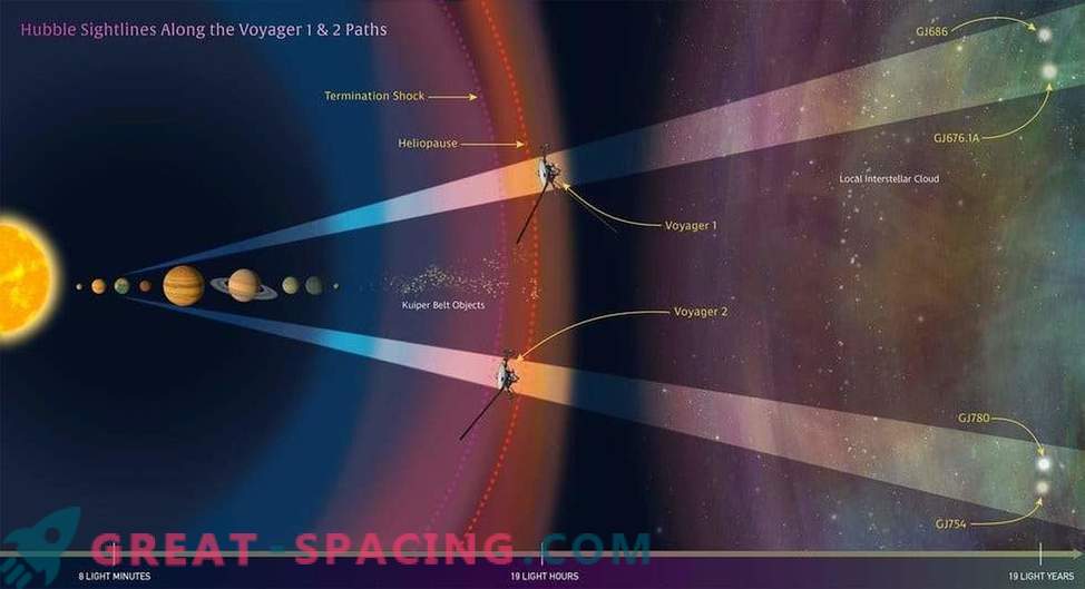 Хабл мапирал меѓуѕвездената екологија за да ги следи сондажите на Voyager