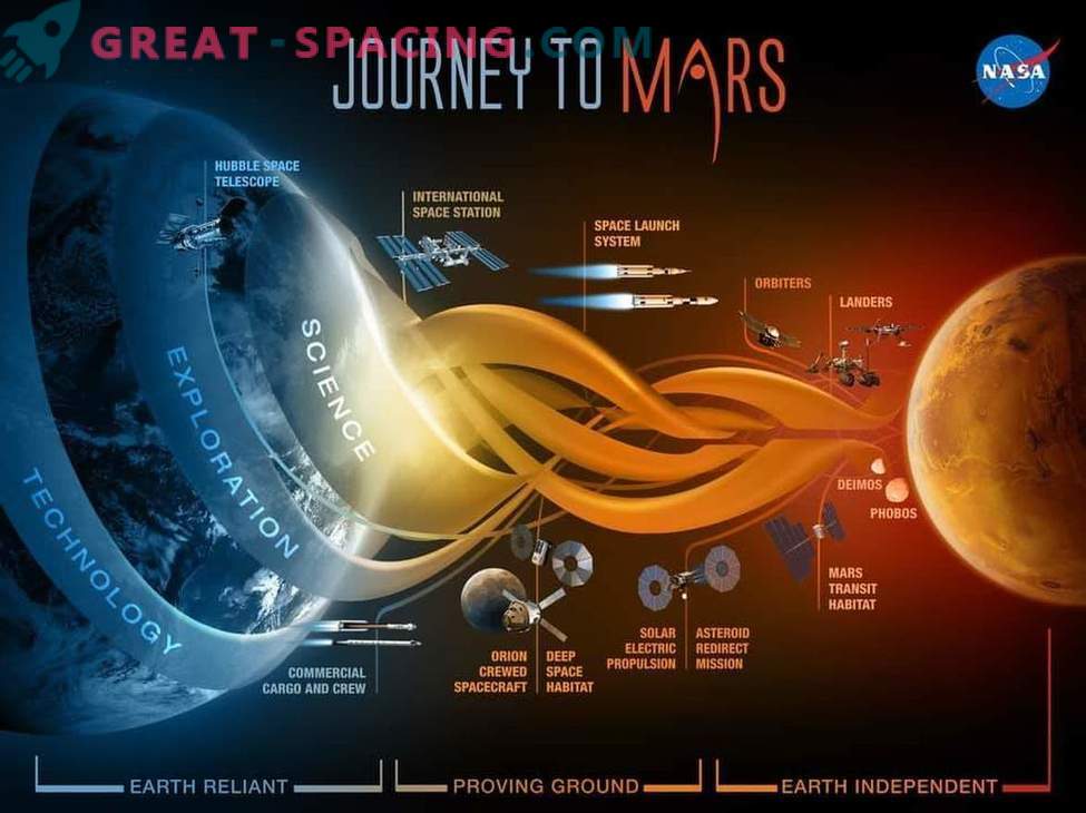 Ова е начинот на кој НАСА планира да отпатува до Марс