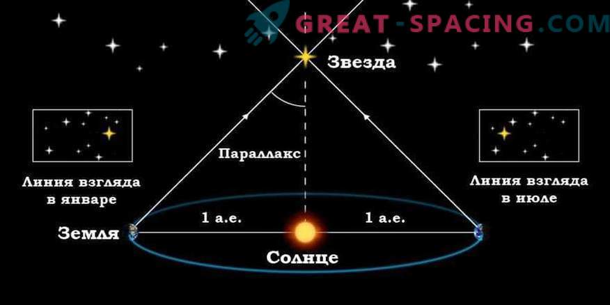 Како да ја знаеме растојанието до ѕвездите и како се мери