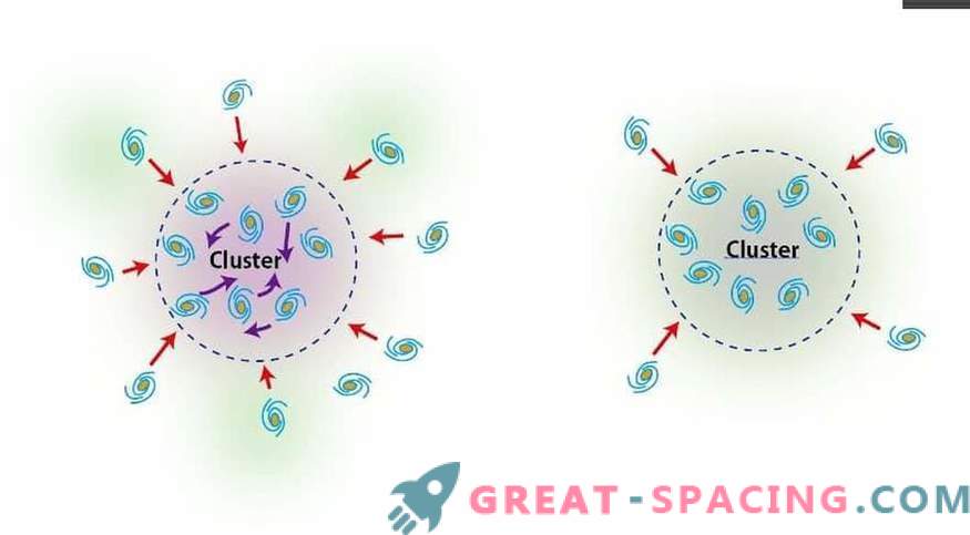 Тајниот закон на еволуцијата на галактичките кластери