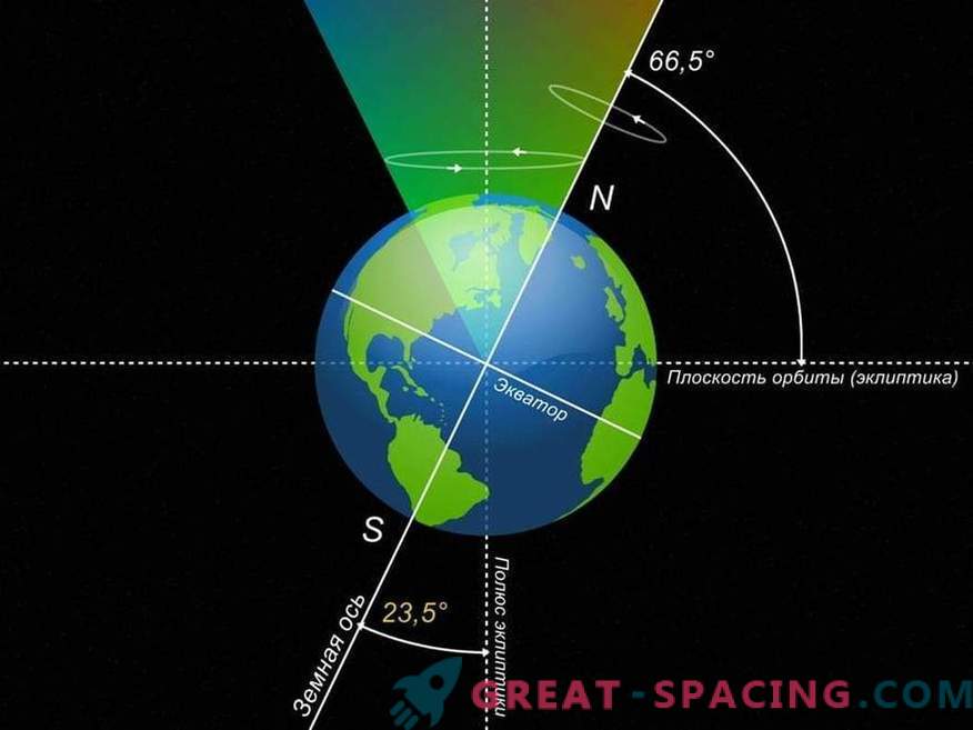 Vad händer om jordens axel lutas 90 grader?