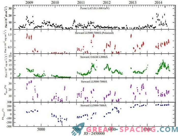 Три различни периоди на активност во квазарот 3C 279
